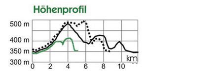 Hhenprofil der Laufstrecke vom Adelsberglauf